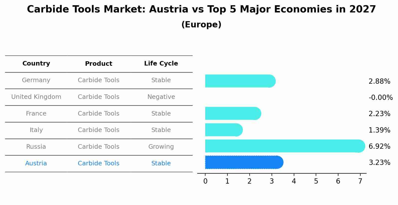 Carbide Tools Market: Austria vs Top 5 Major Economies in 2027 (Europe)