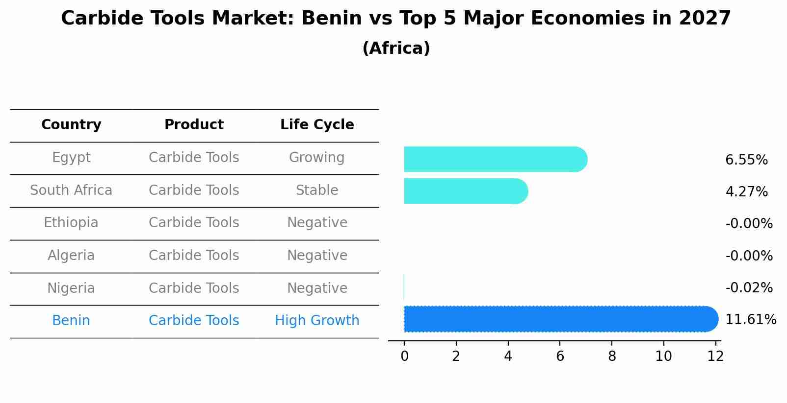 Carbide Tools Market: Benin vs Top 5 Major Economies in 2027 (Africa)
