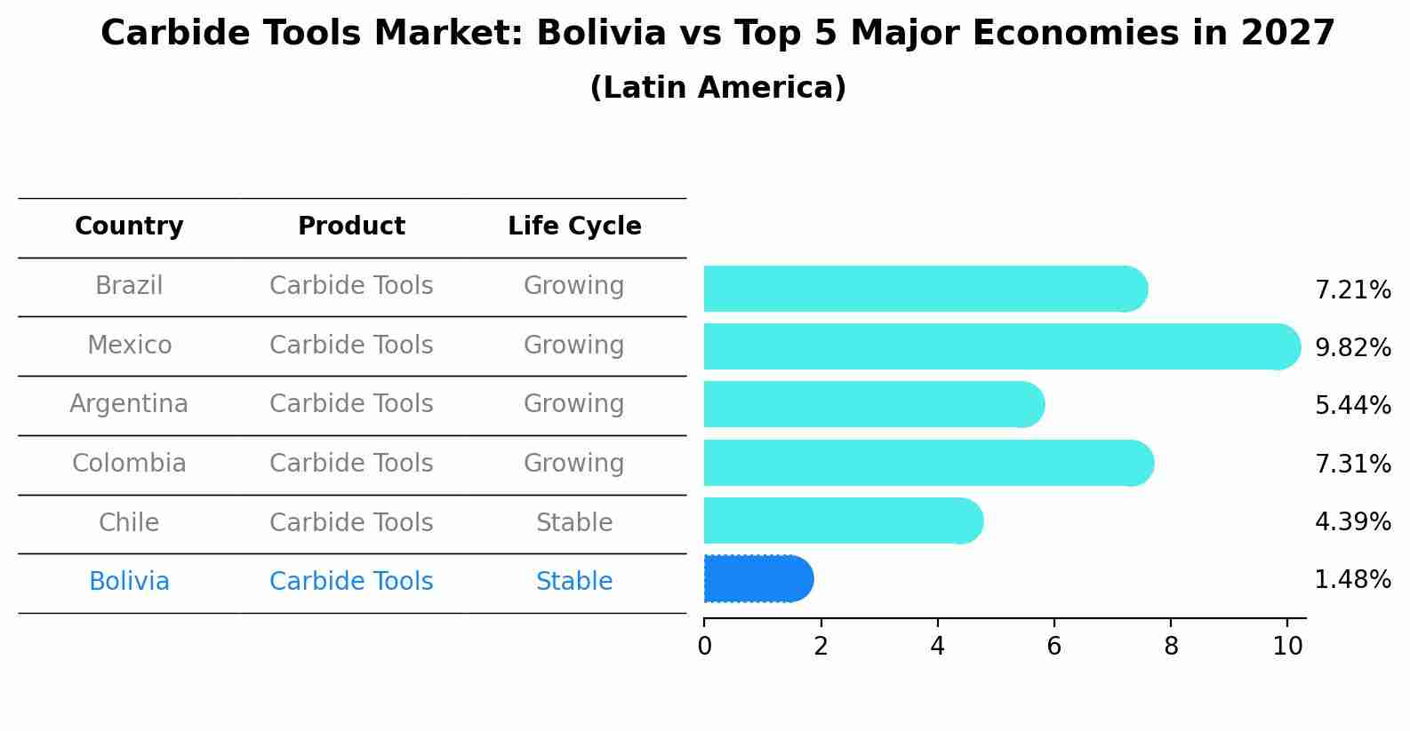 Carbide Tools Market: Bolivia vs Top 5 Major Economies in 2027 (Latin America)