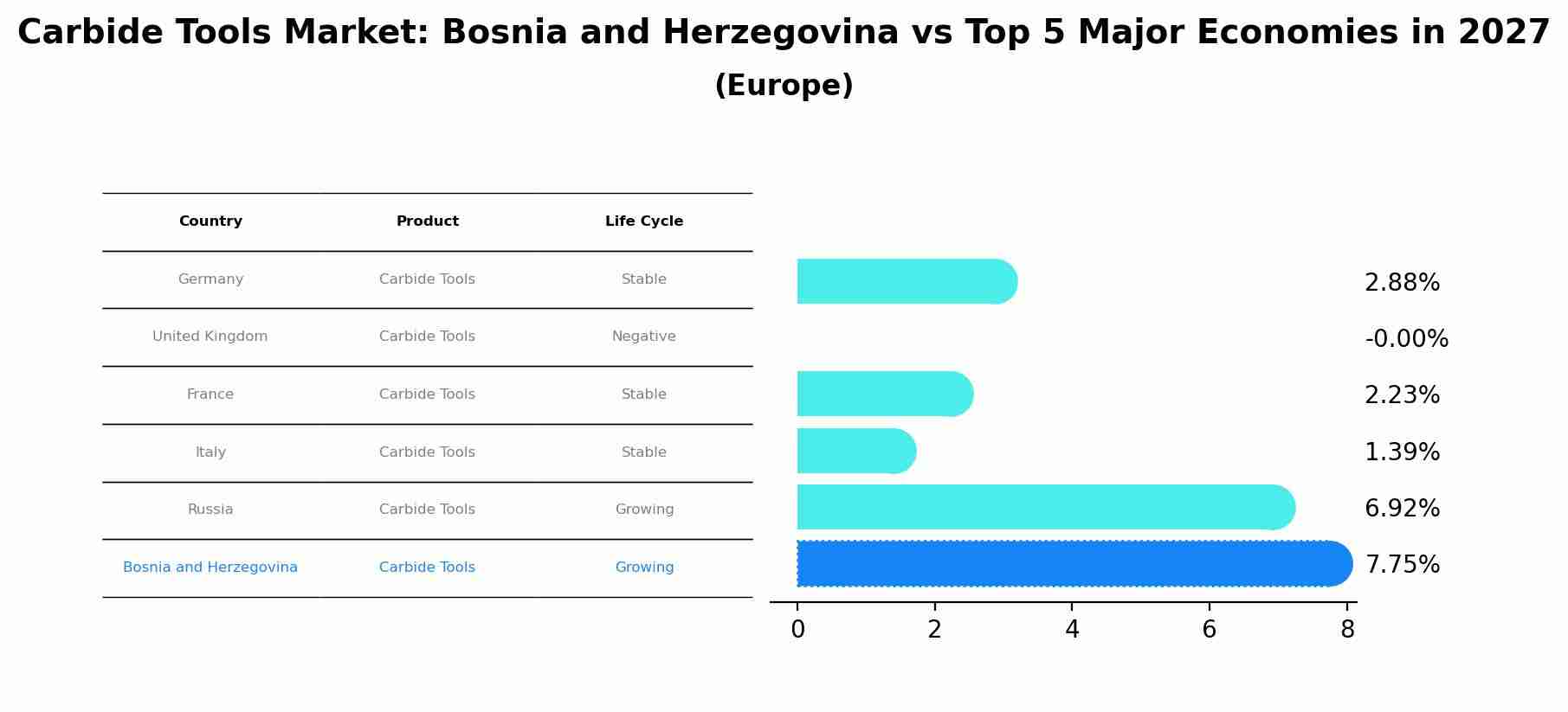 Carbide Tools Market: Bosnia and Herzegovina vs Top 5 Major Economies in 2027 (Europe)