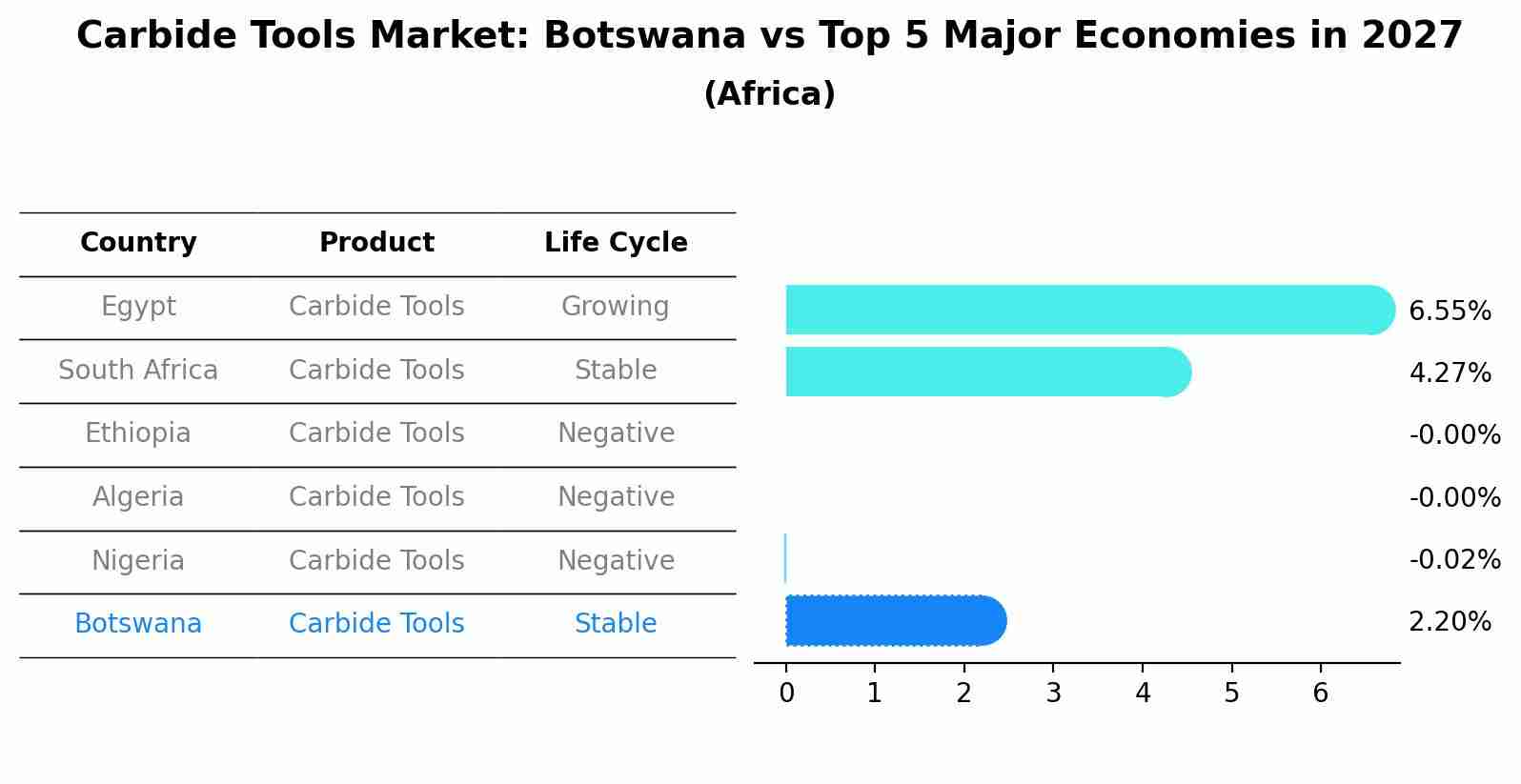 Carbide Tools Market: Botswana vs Top 5 Major Economies in 2027 (Africa)
