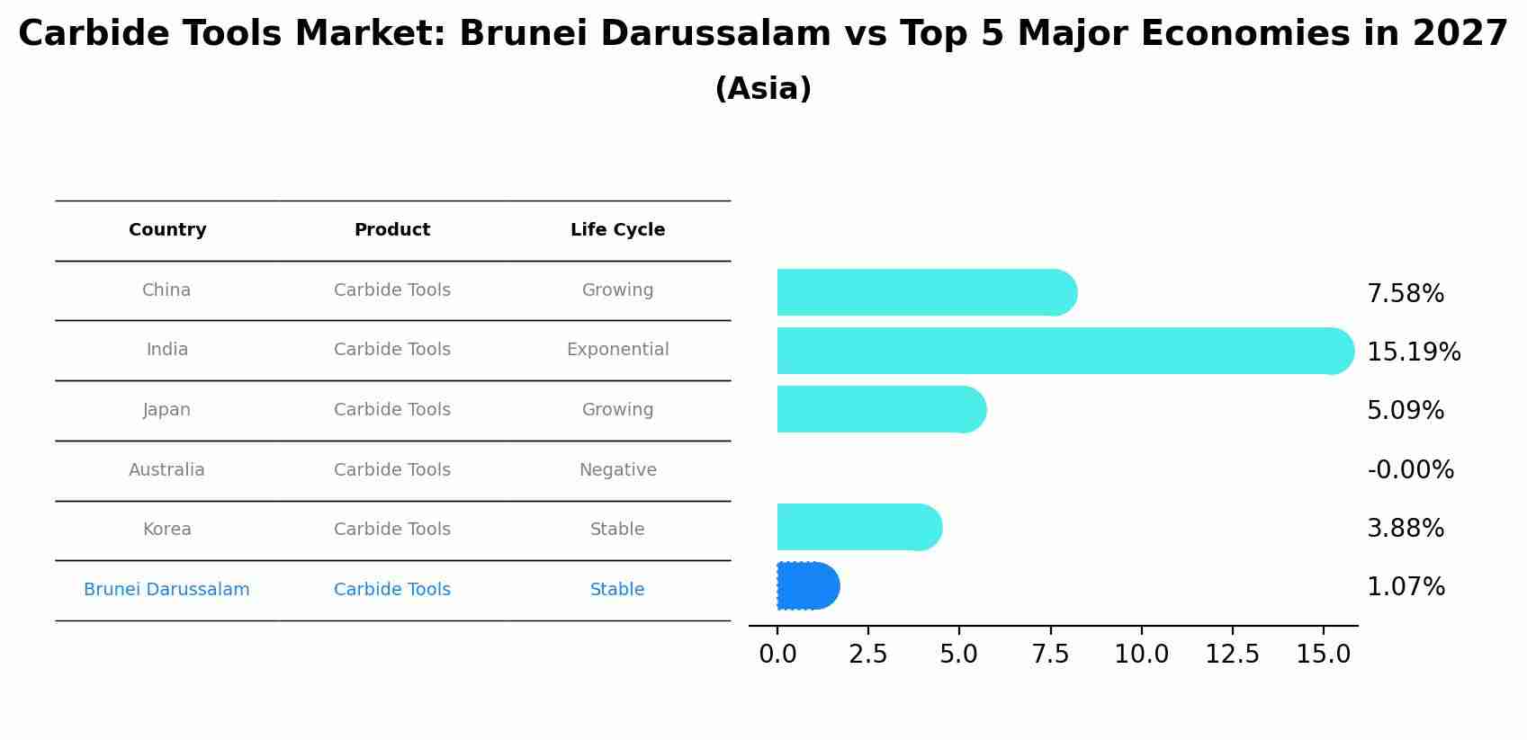 Carbide Tools Market: Brunei Darussalam vs Top 5 Major Economies in 2027 (Asia)