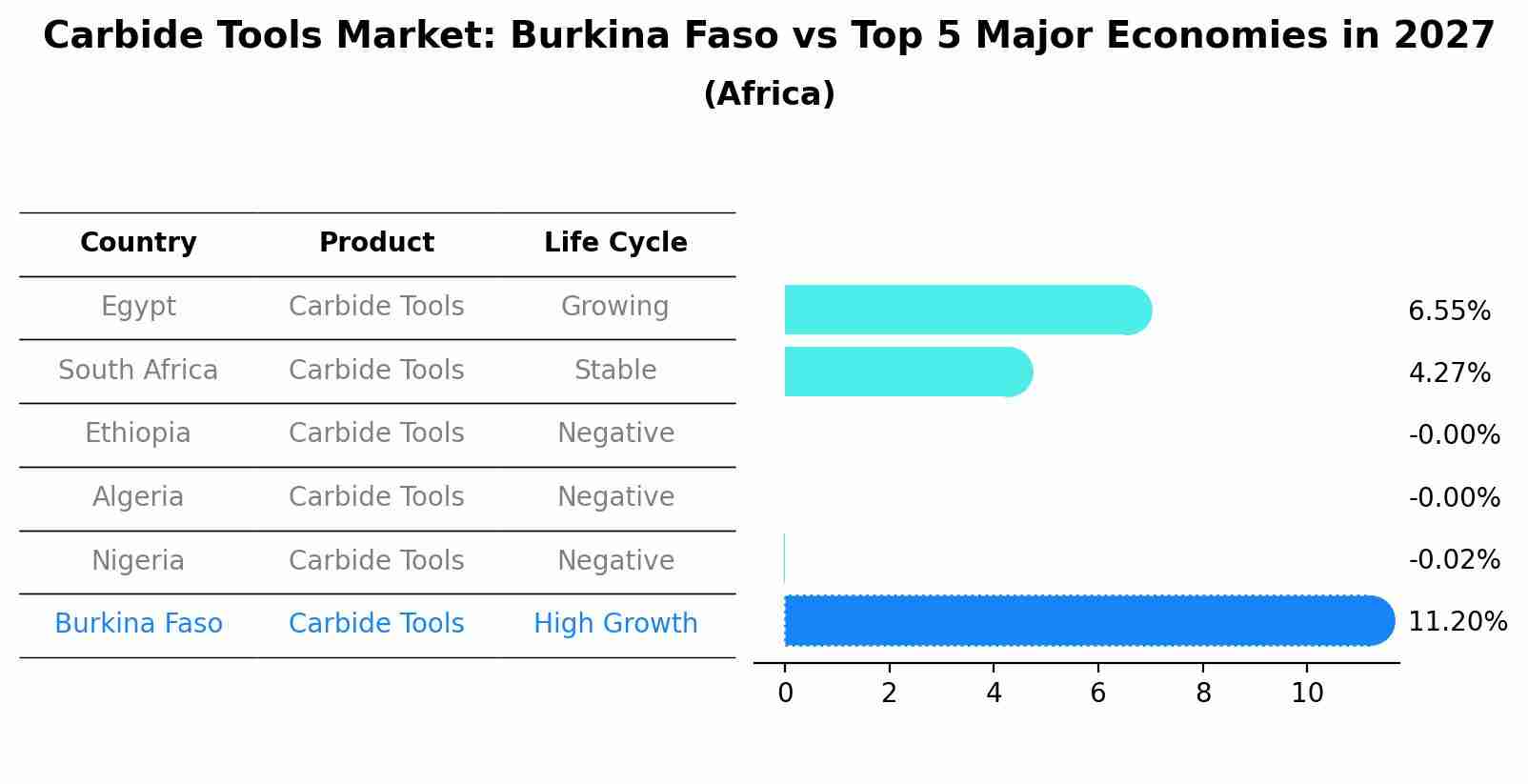 Carbide Tools Market: Burkina Faso vs Top 5 Major Economies in 2027 (Africa)