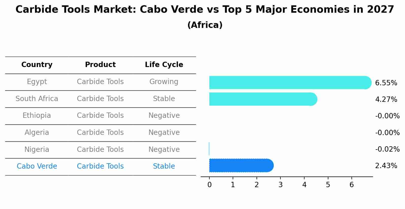 Carbide Tools Market: Cabo Verde vs Top 5 Major Economies in 2027 (Africa)