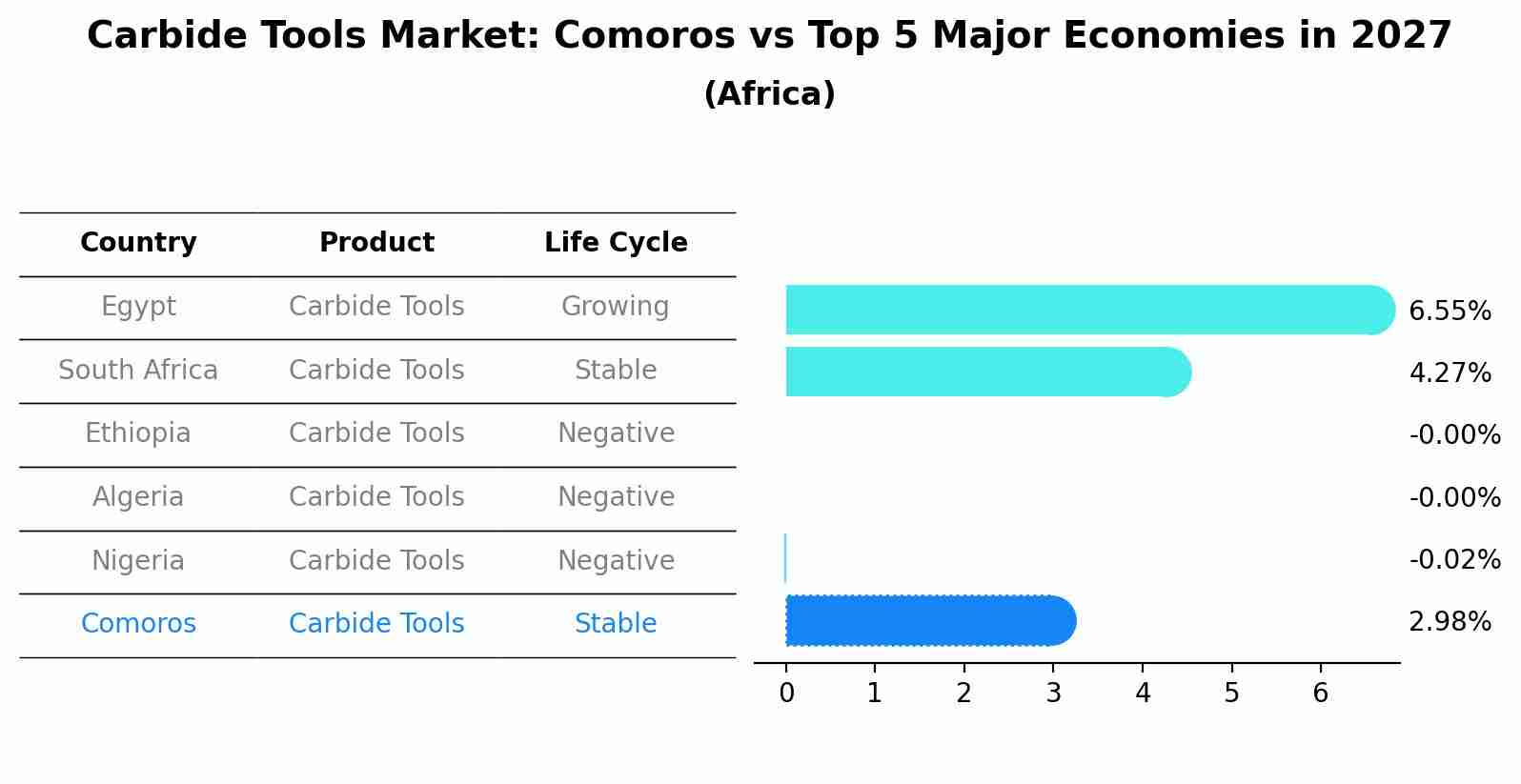 Carbide Tools Market: Comoros vs Top 5 Major Economies in 2027 (Africa)
