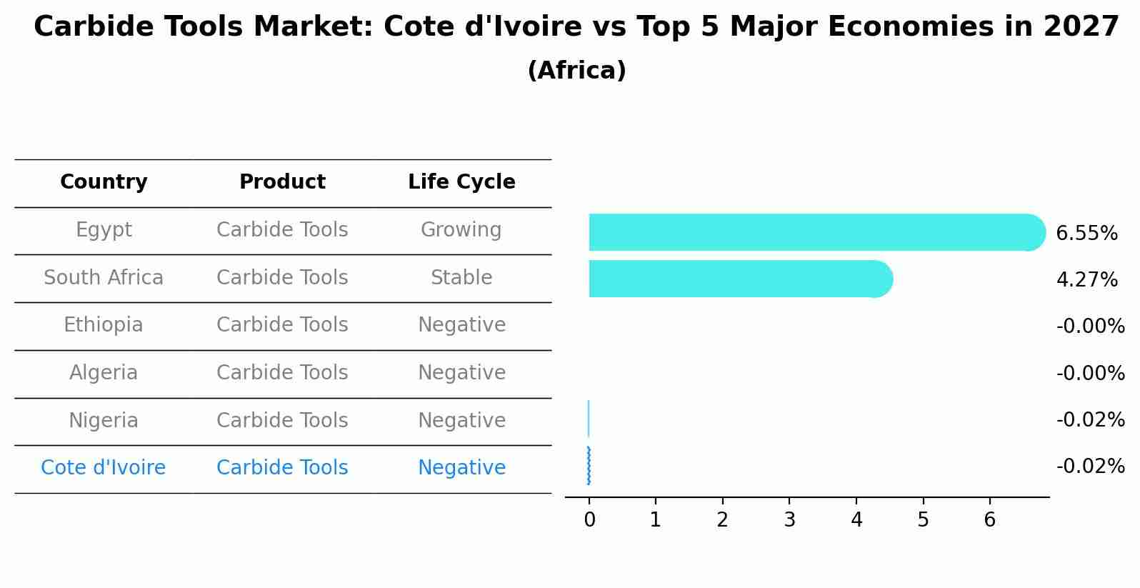 Carbide Tools Market: Cote d'Ivoire vs Top 5 Major Economies in 2027 (Africa)