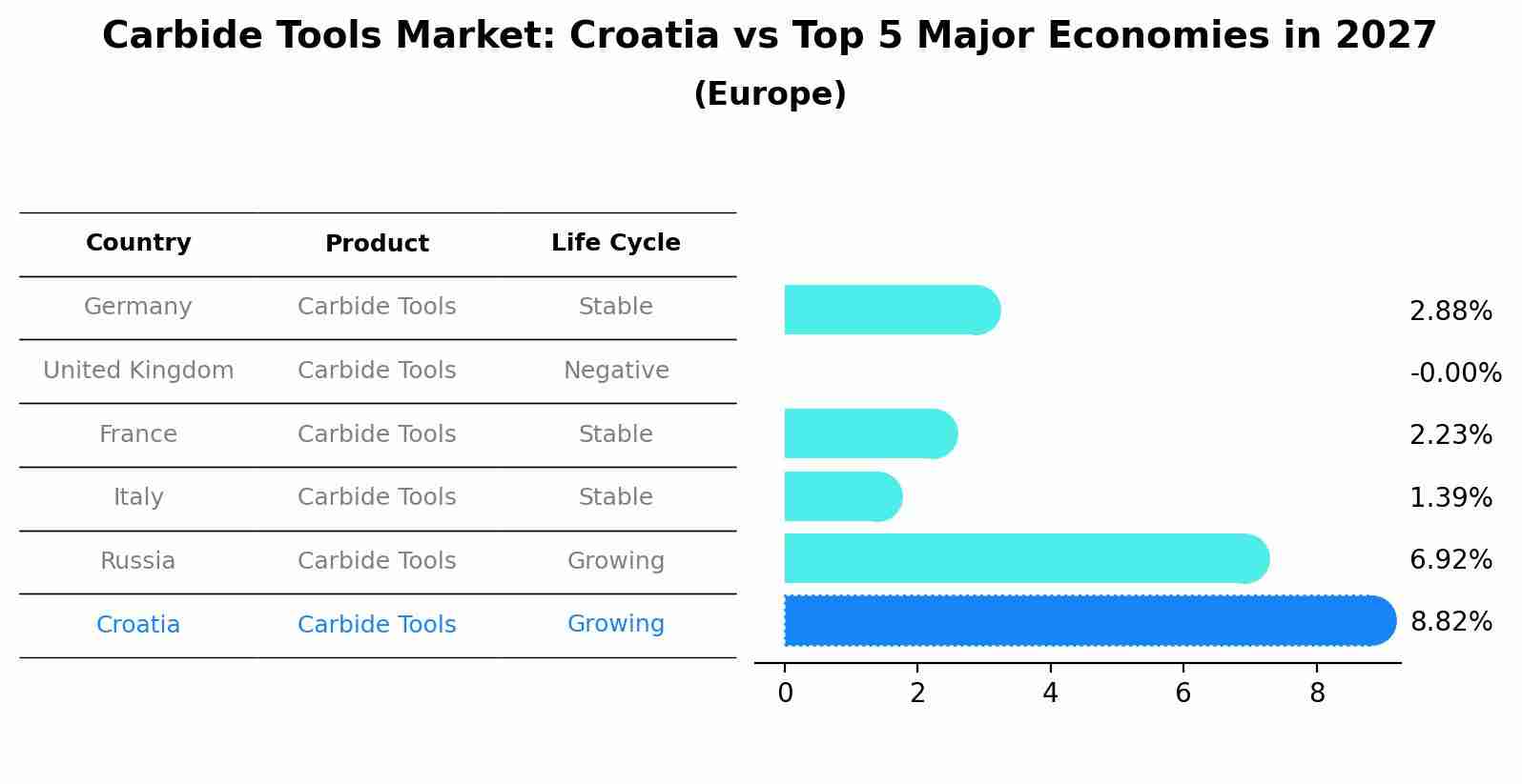 Carbide Tools Market: Croatia vs Top 5 Major Economies in 2027 (Europe)