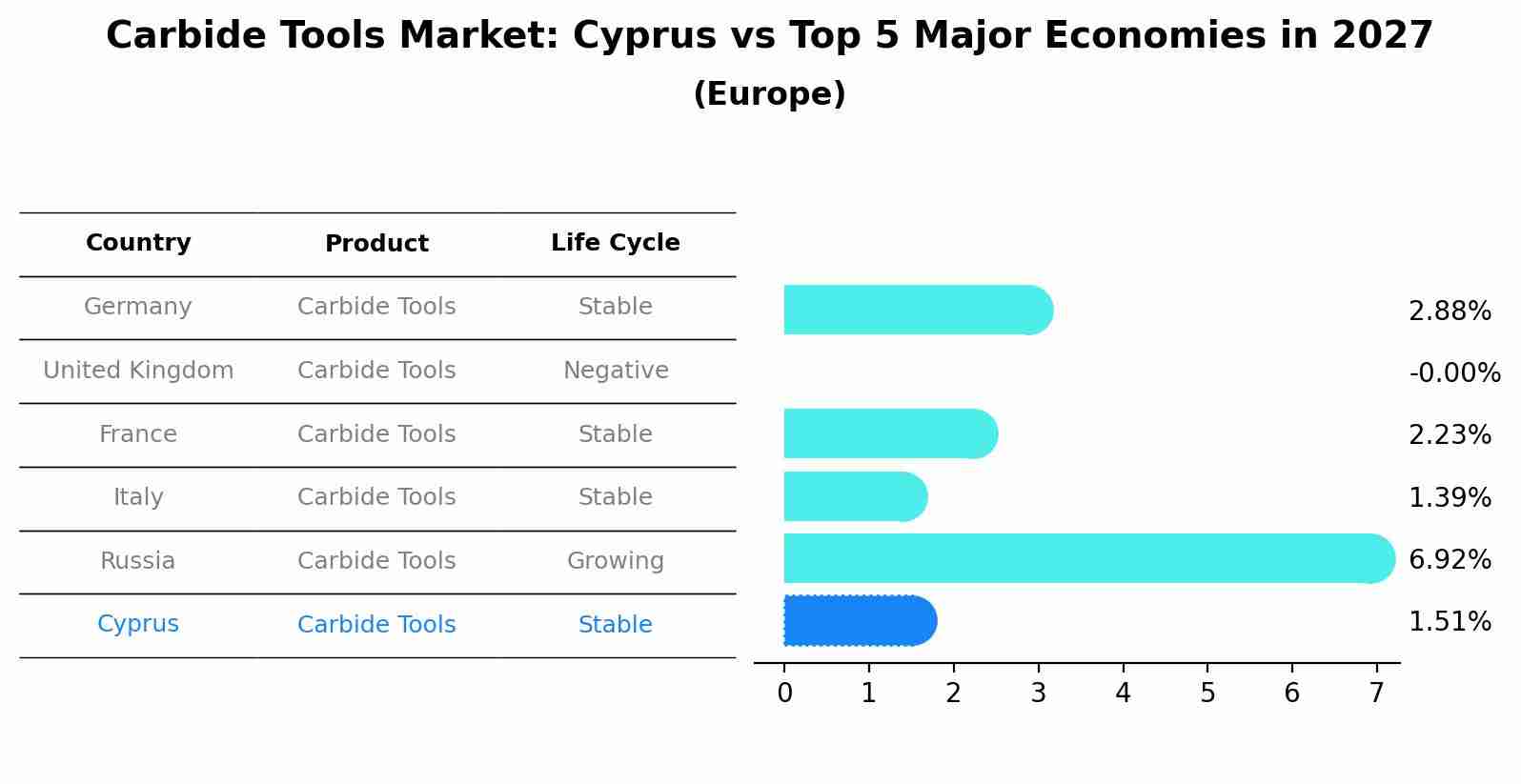 Carbide Tools Market: Cyprus vs Top 5 Major Economies in 2027 (Europe)