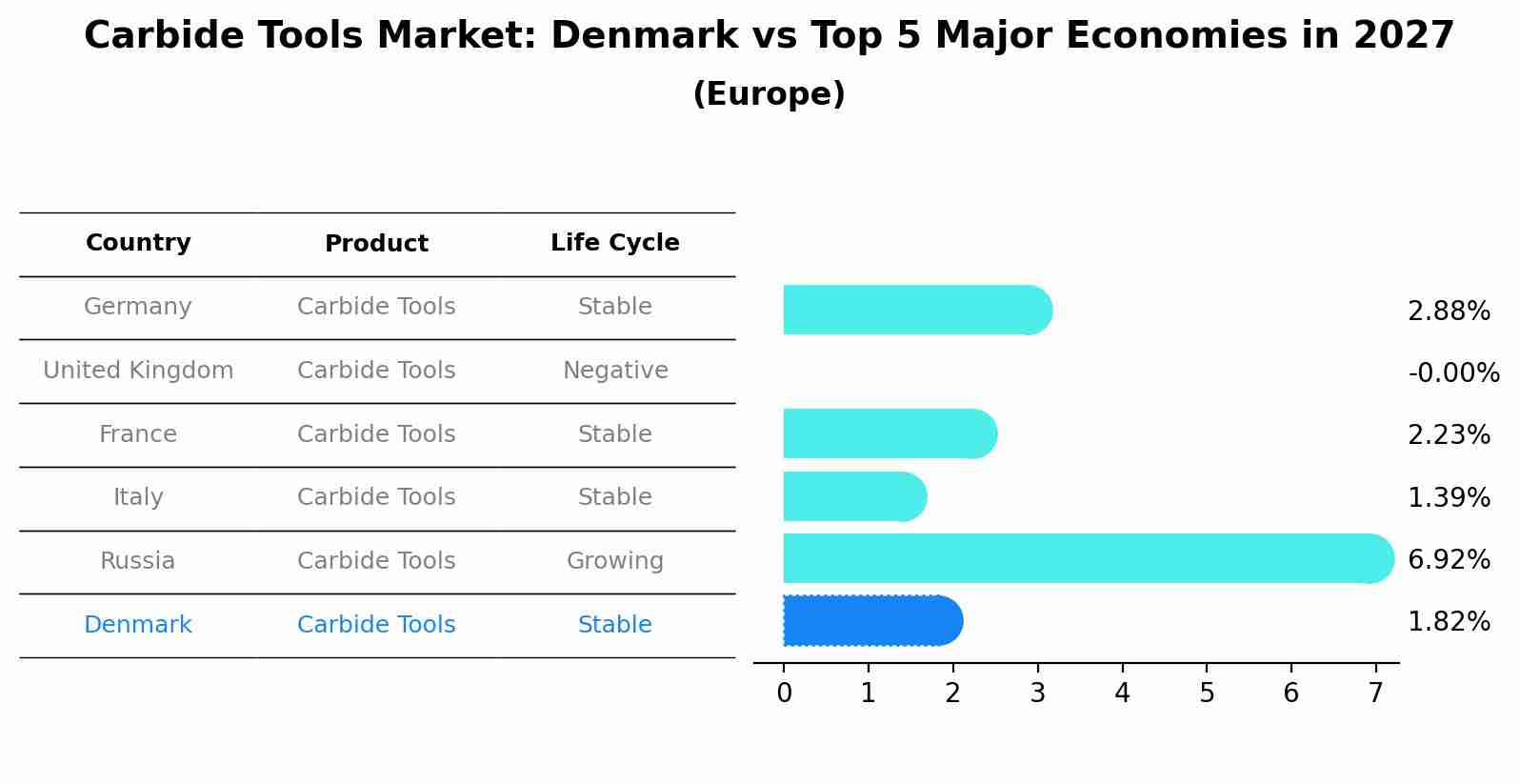 Carbide Tools Market: Denmark vs Top 5 Major Economies in 2027 (Europe)