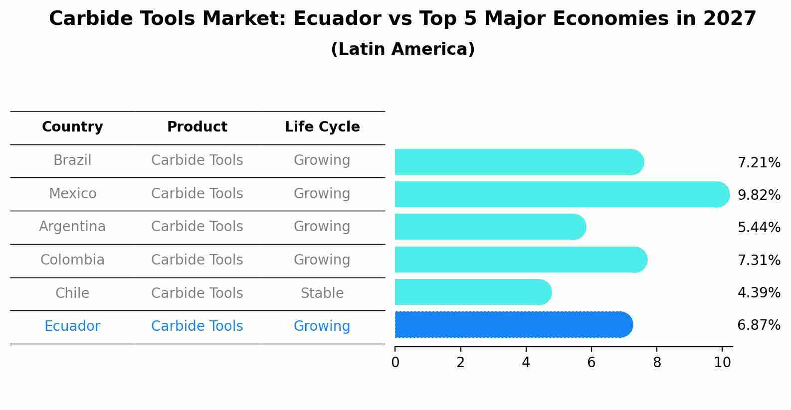 Carbide Tools Market: Ecuador vs Top 5 Major Economies in 2027 (Latin America)