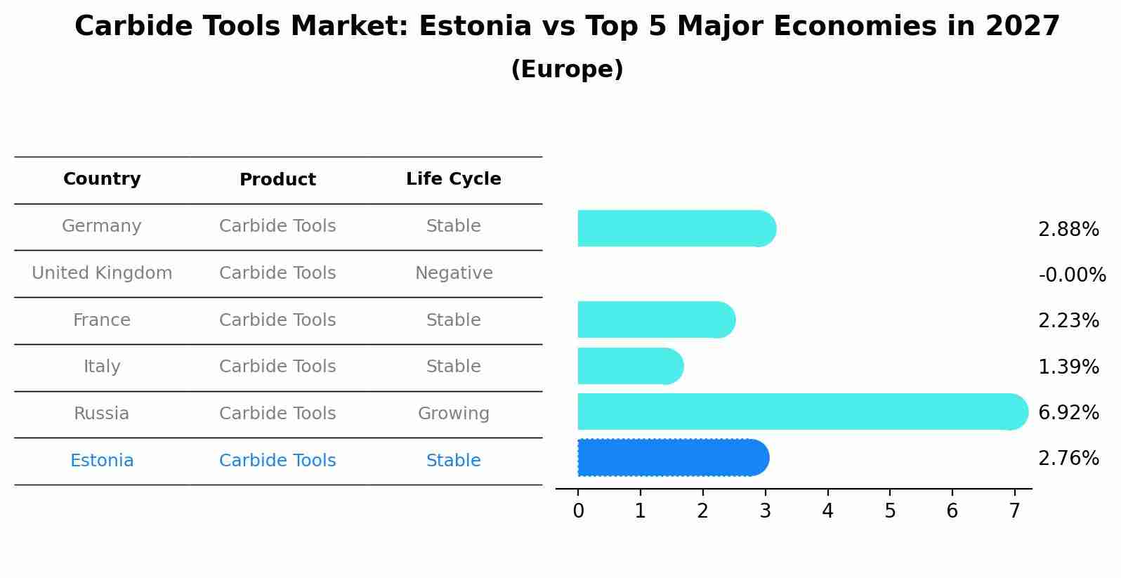 Carbide Tools Market: Estonia vs Top 5 Major Economies in 2027 (Europe)