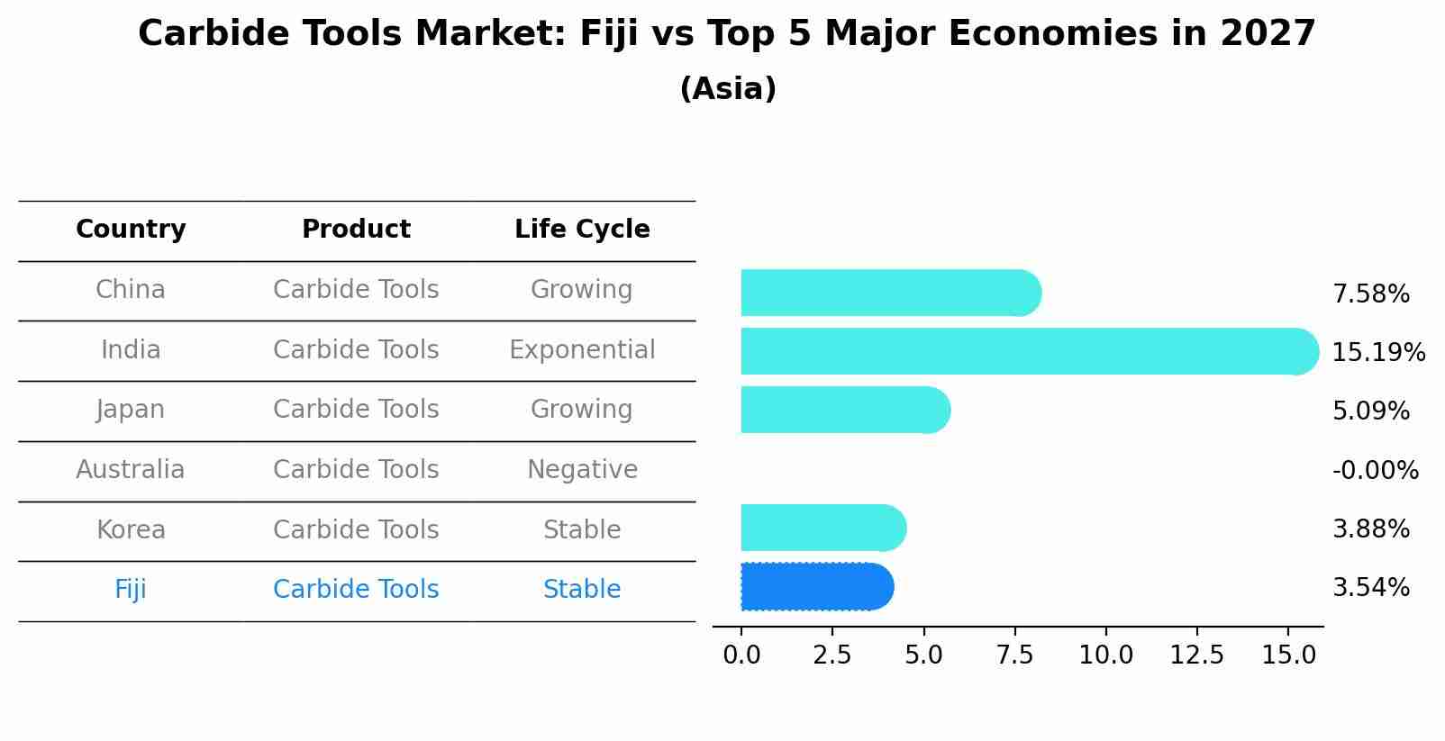 Carbide Tools Market: Fiji vs Top 5 Major Economies in 2027 (Asia)