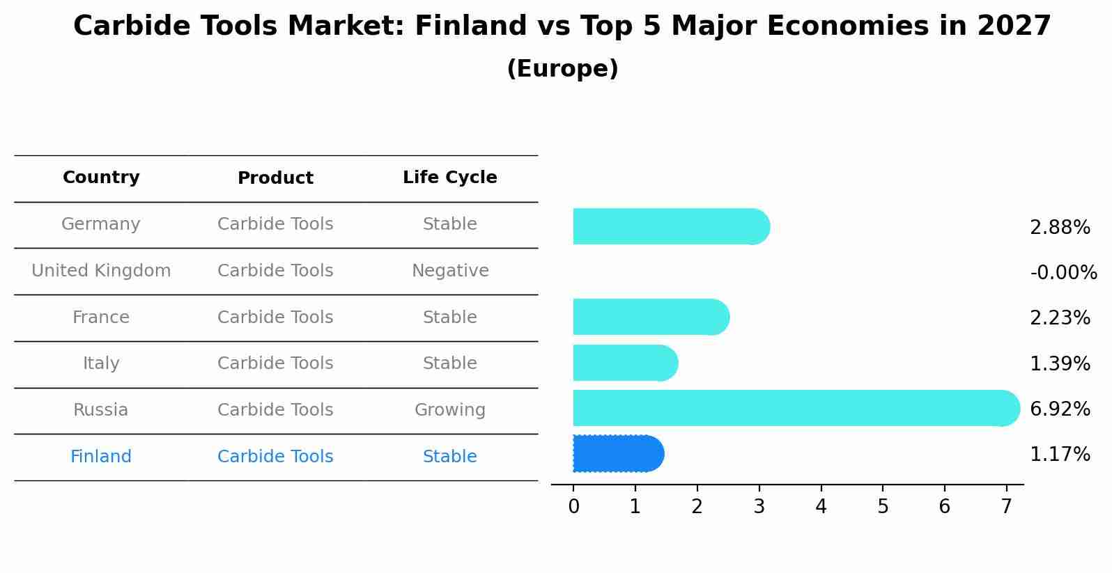 Carbide Tools Market: Finland vs Top 5 Major Economies in 2027 (Europe)