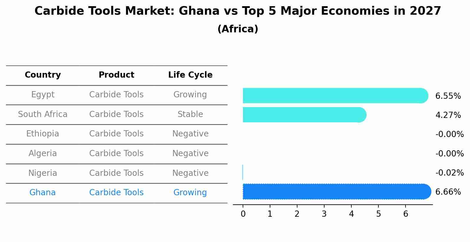 Carbide Tools Market: Ghana vs Top 5 Major Economies in 2027 (Africa)