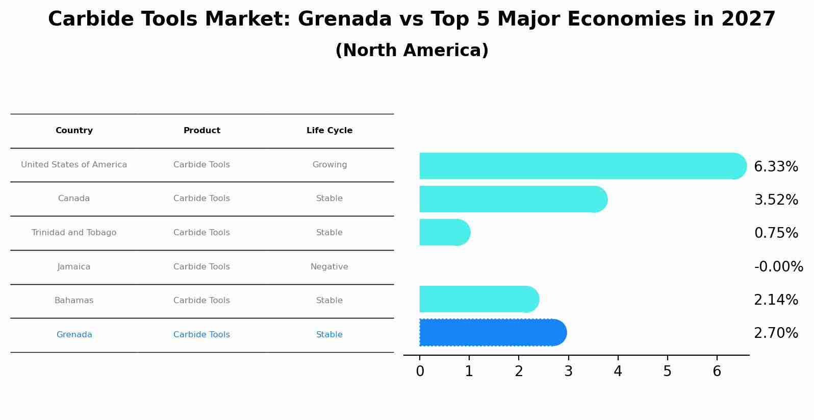 Carbide Tools Market: Grenada vs Top 5 Major Economies in 2027 (North America)