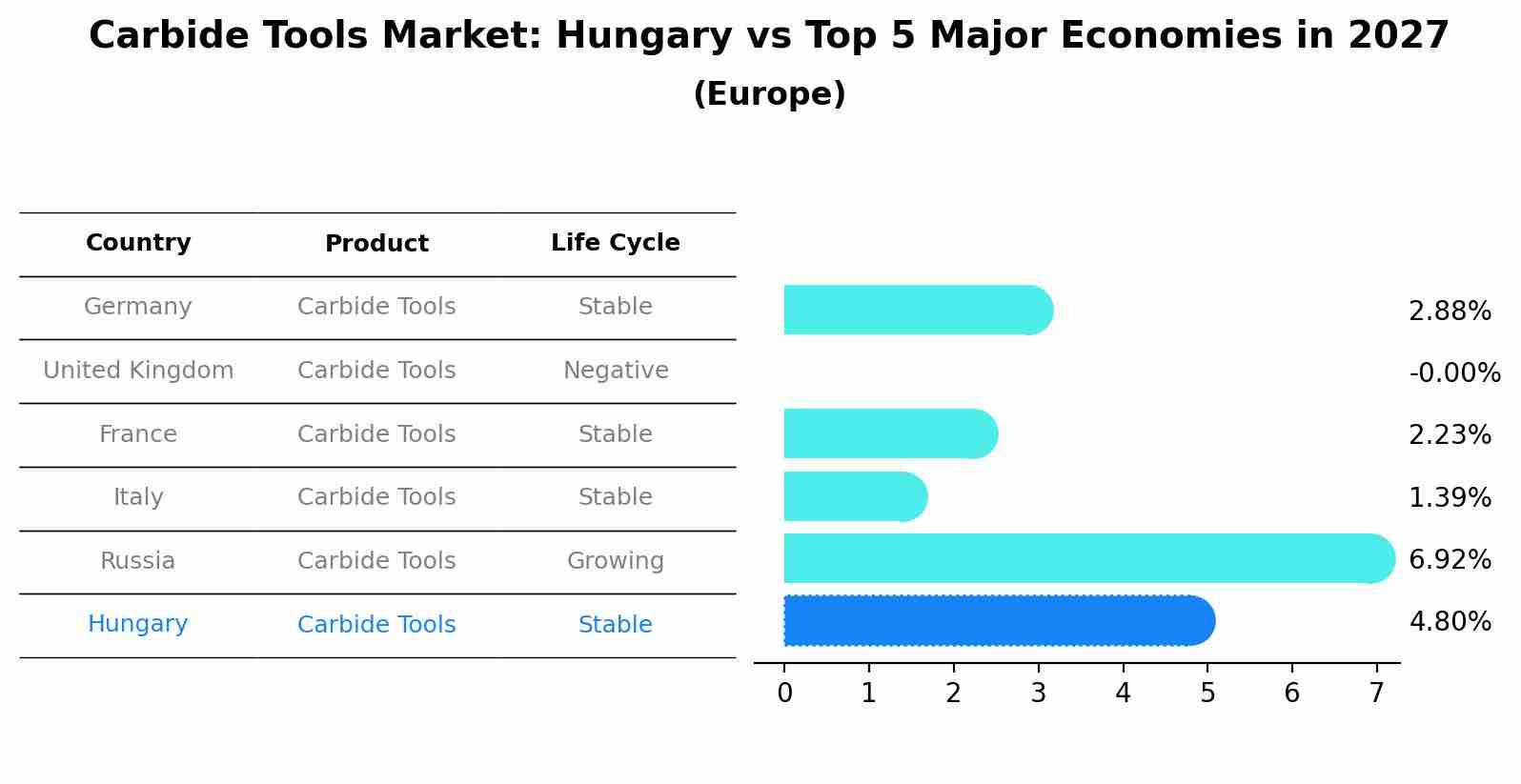 Carbide Tools Market: Hungary vs Top 5 Major Economies in 2027 (Europe)