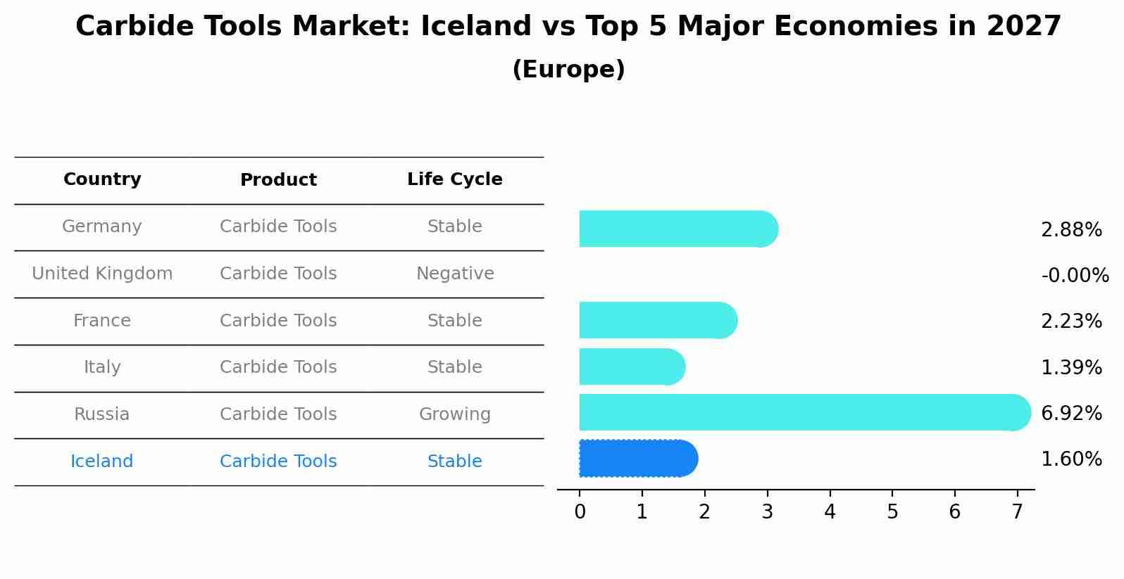 Carbide Tools Market: Iceland vs Top 5 Major Economies in 2027 (Europe)
