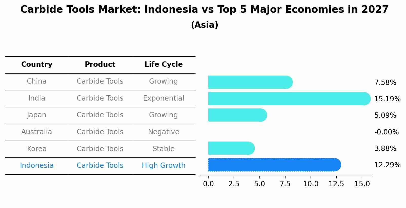 Carbide Tools Market: Indonesia vs Top 5 Major Economies in 2027 (Asia)