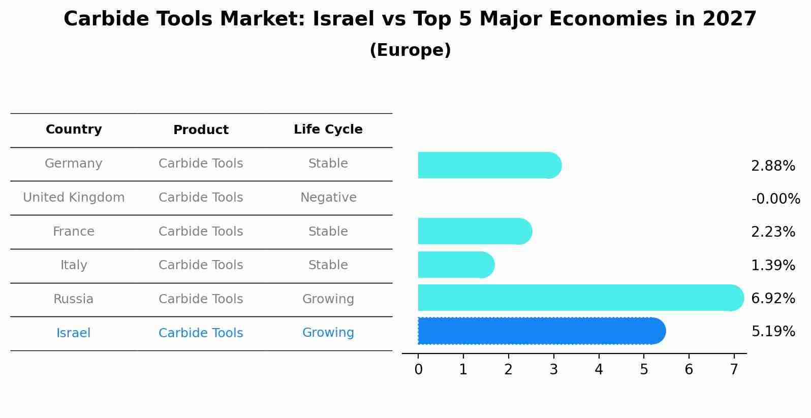 Carbide Tools Market: Israel vs Top 5 Major Economies in 2027 (Europe)