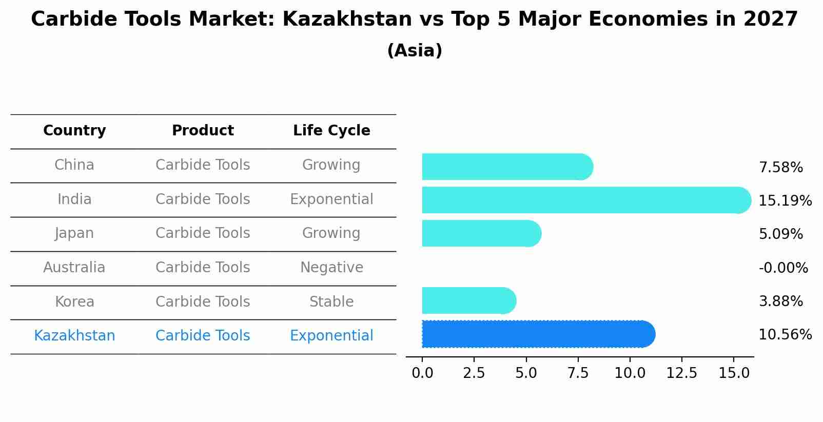 Carbide Tools Market: Kazakhstan vs Top 5 Major Economies in 2027 (Asia)