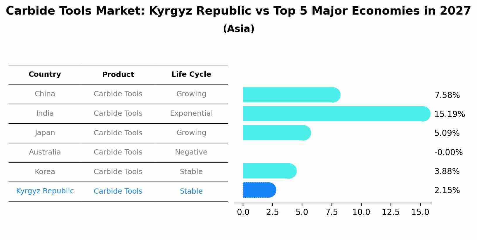 Carbide Tools Market: Kyrgyz Republic vs Top 5 Major Economies in 2027 (Asia)