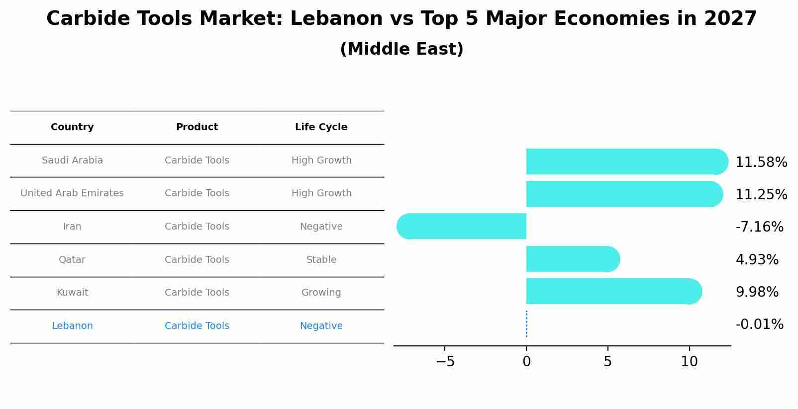 Carbide Tools Market: Lebanon vs Top 5 Major Economies in 2027 (Middle East)