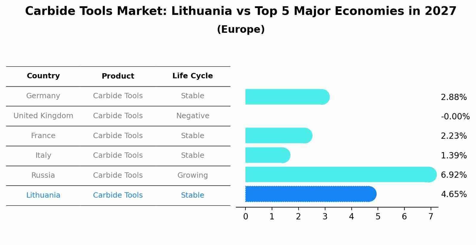 Carbide Tools Market: Lithuania vs Top 5 Major Economies in 2027 (Europe)