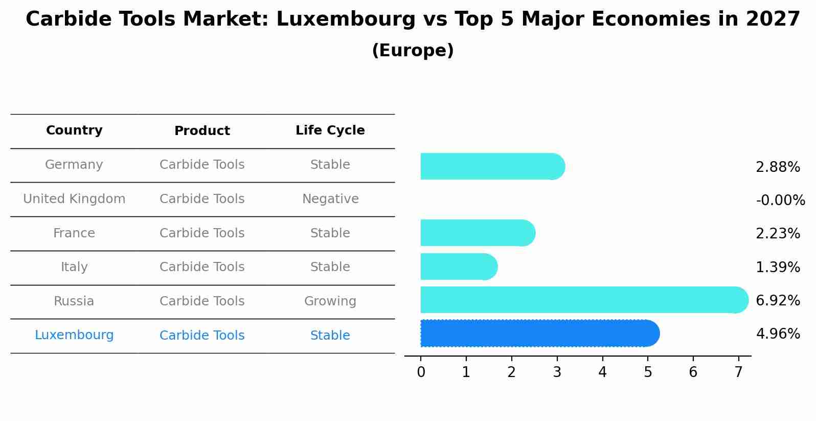 Carbide Tools Market: Luxembourg vs Top 5 Major Economies in 2027 (Europe)