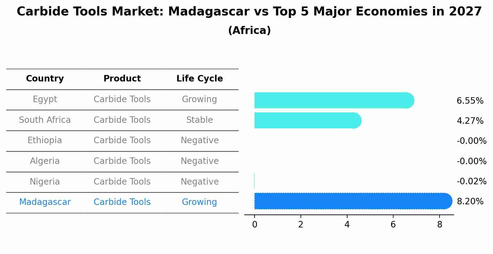 Carbide Tools Market: Madagascar vs Top 5 Major Economies in 2027 (Africa)