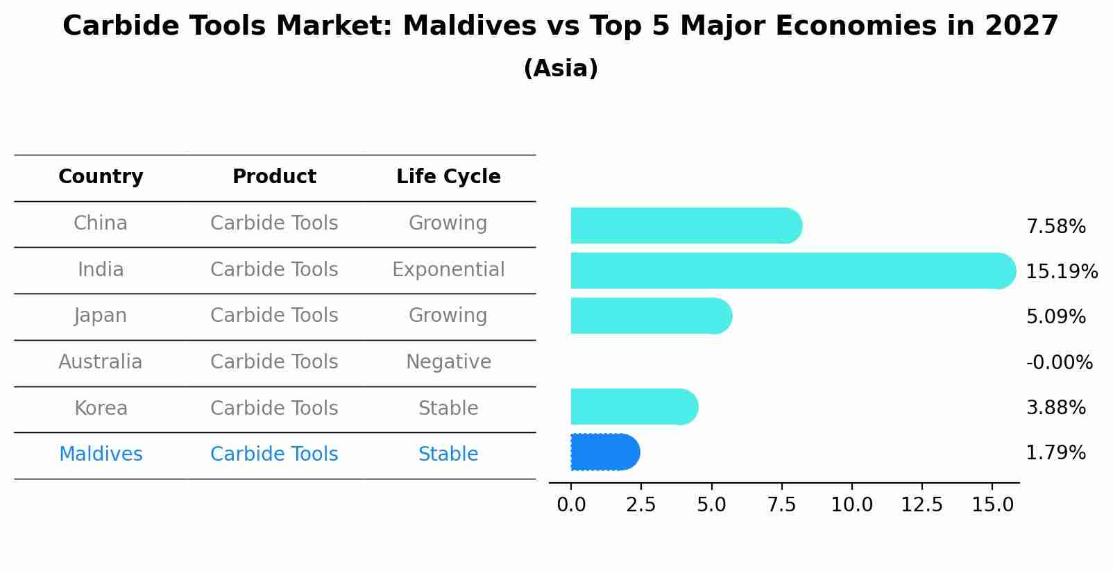 Carbide Tools Market: Maldives vs Top 5 Major Economies in 2027 (Asia)