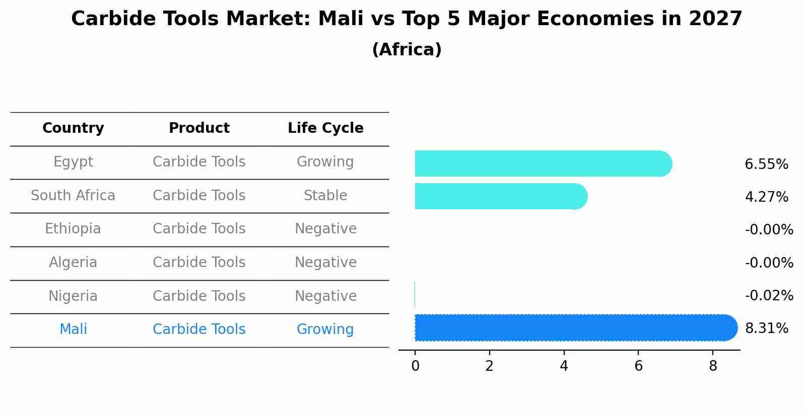 Carbide Tools Market: Mali vs Top 5 Major Economies in 2027 (Africa)