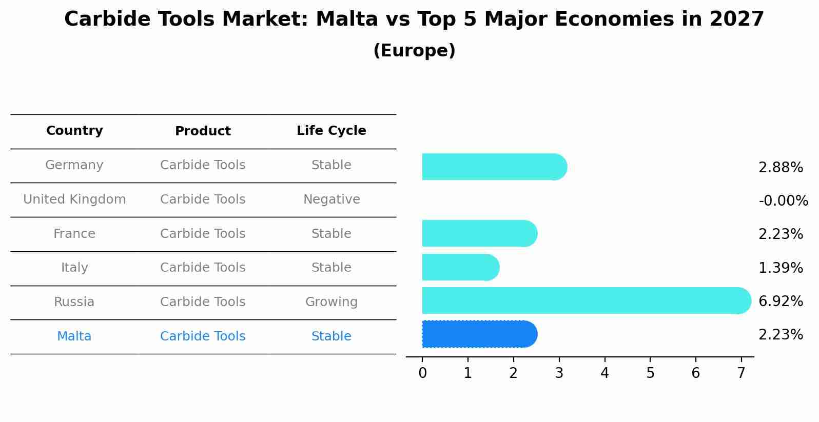 Carbide Tools Market: Malta vs Top 5 Major Economies in 2027 (Europe)