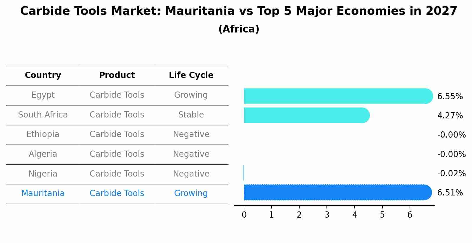 Carbide Tools Market: Mauritania vs Top 5 Major Economies in 2027 (Africa)