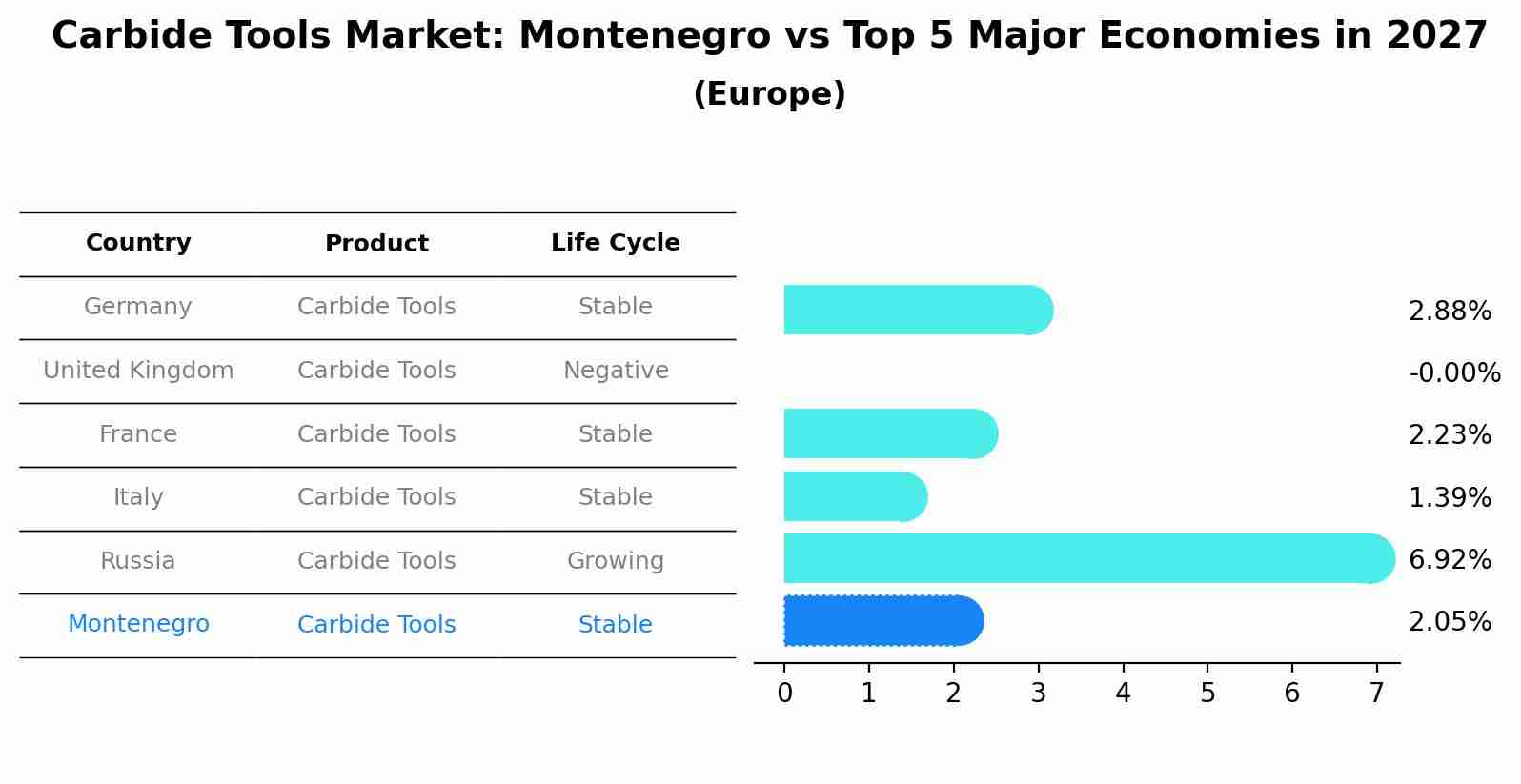Carbide Tools Market: Montenegro vs Top 5 Major Economies in 2027 (Europe)