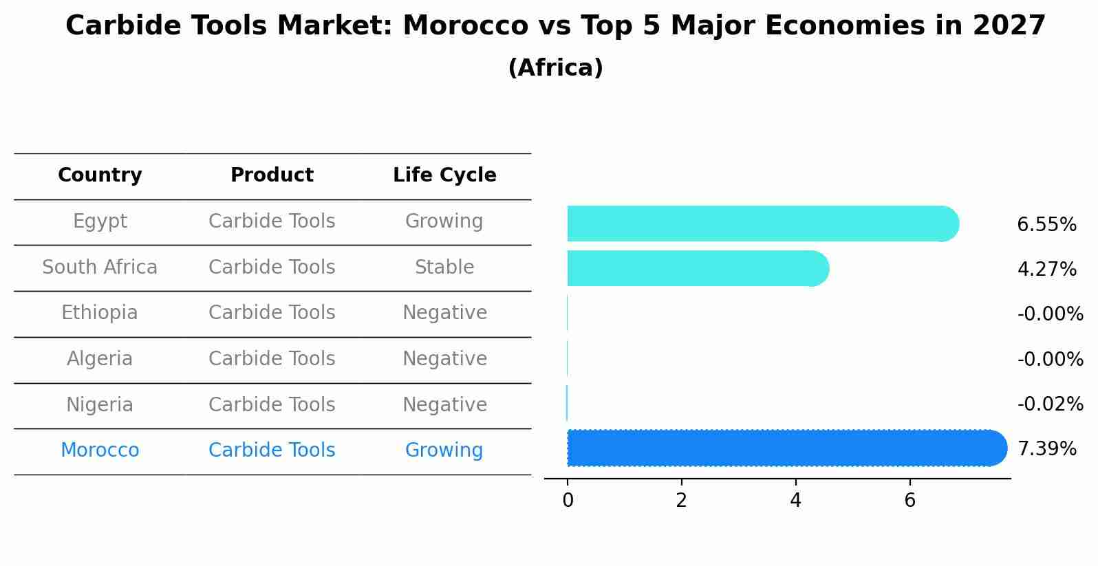 Carbide Tools Market: Morocco vs Top 5 Major Economies in 2027 (Africa)