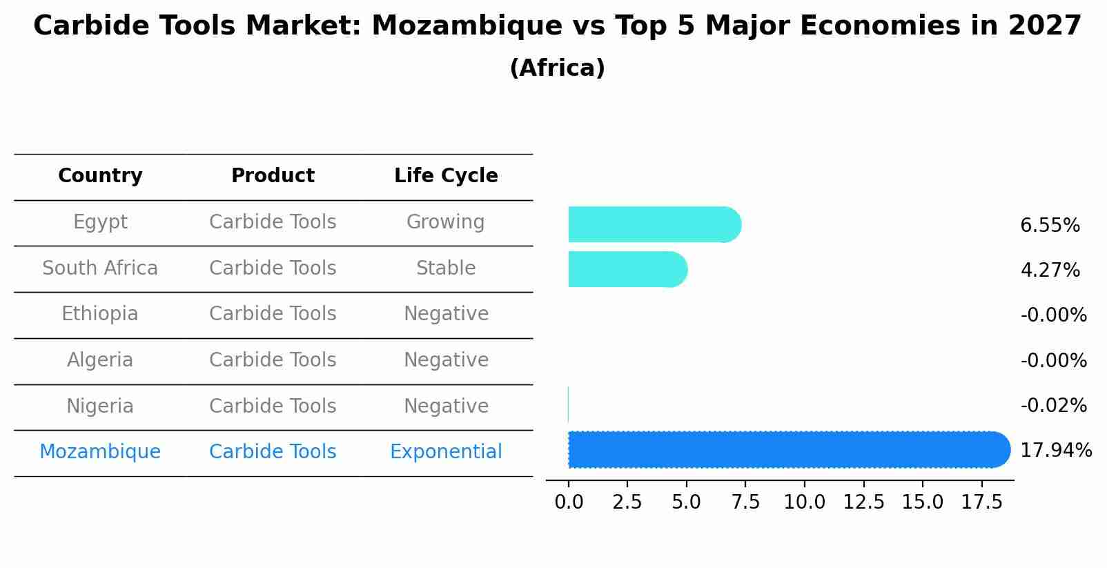 Carbide Tools Market: Mozambique vs Top 5 Major Economies in 2027 (Africa)