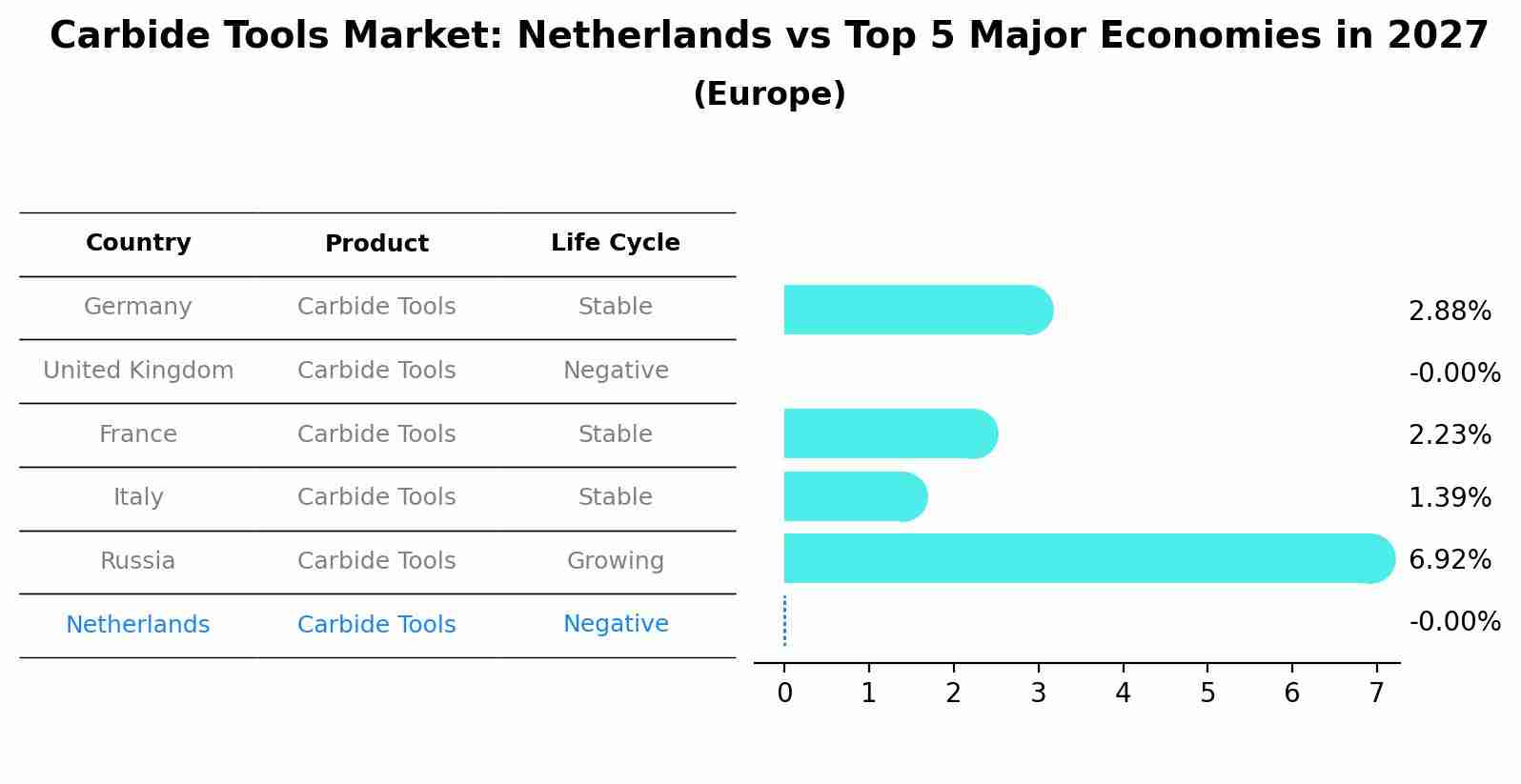 Carbide Tools Market: Netherlands vs Top 5 Major Economies in 2027 (Europe)