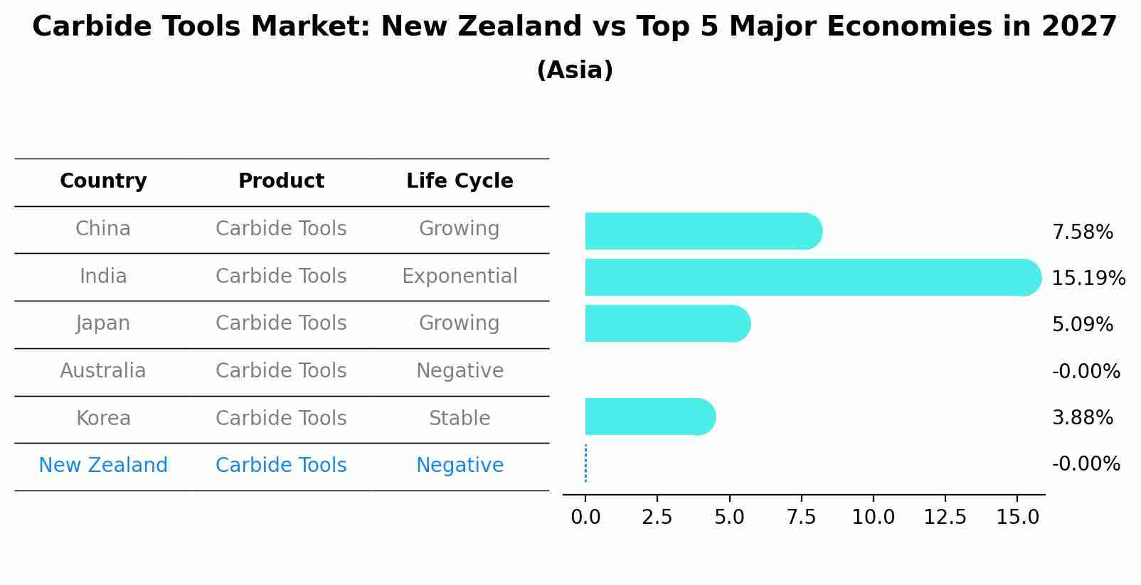 Carbide Tools Market: New Zealand vs Top 5 Major Economies in 2027 (Asia)