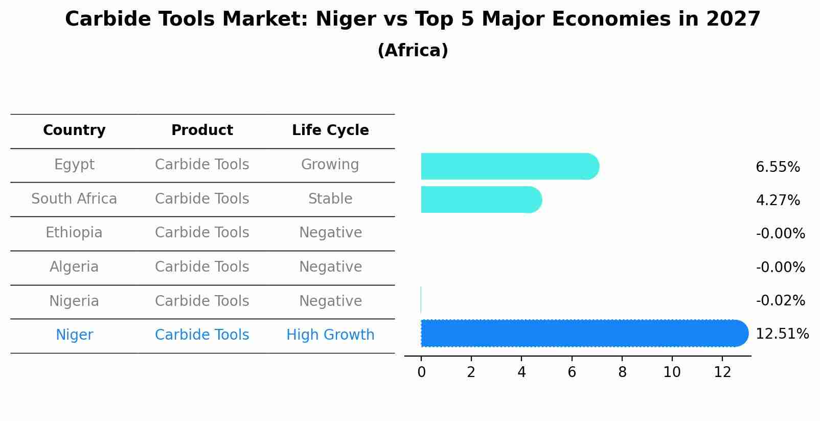 Carbide Tools Market: Niger vs Top 5 Major Economies in 2027 (Africa)