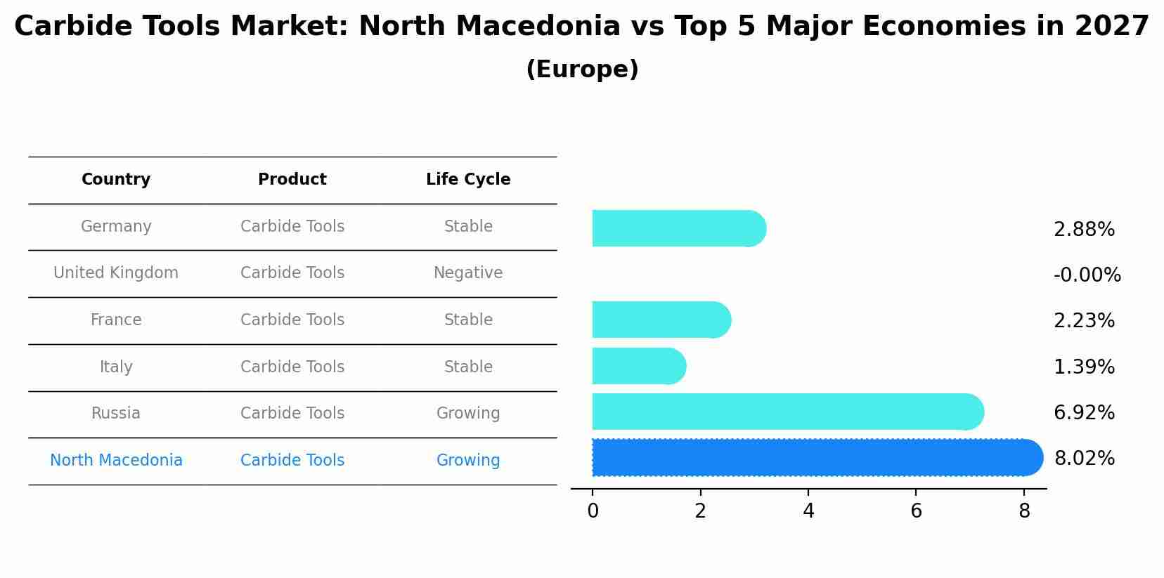 Carbide Tools Market: North Macedonia vs Top 5 Major Economies in 2027 (Europe)