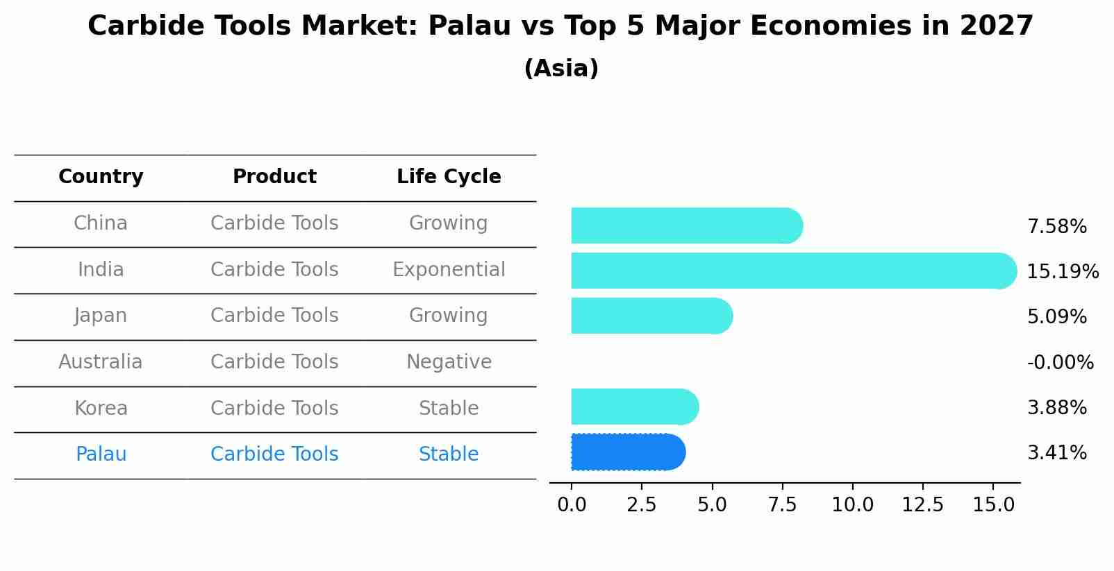 Carbide Tools Market: Palau vs Top 5 Major Economies in 2027 (Asia)
