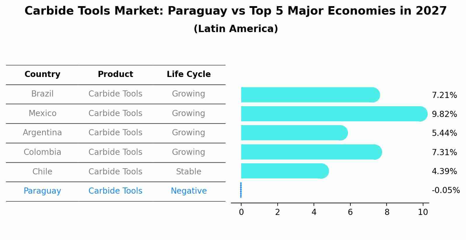 Carbide Tools Market: Paraguay vs Top 5 Major Economies in 2027 (Latin America)
