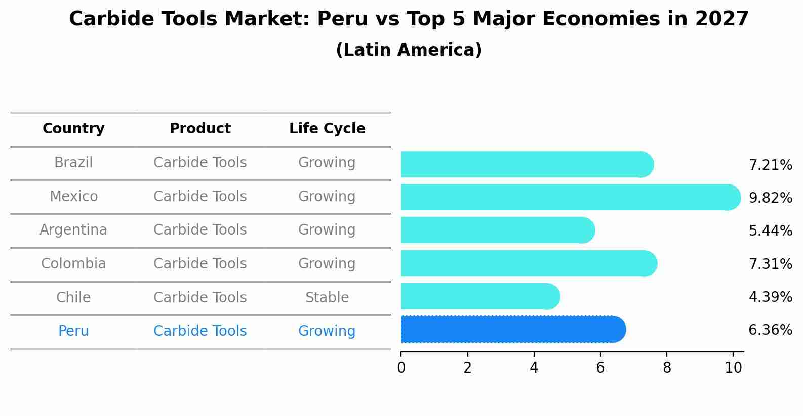 Carbide Tools Market: Peru vs Top 5 Major Economies in 2027 (Latin America)