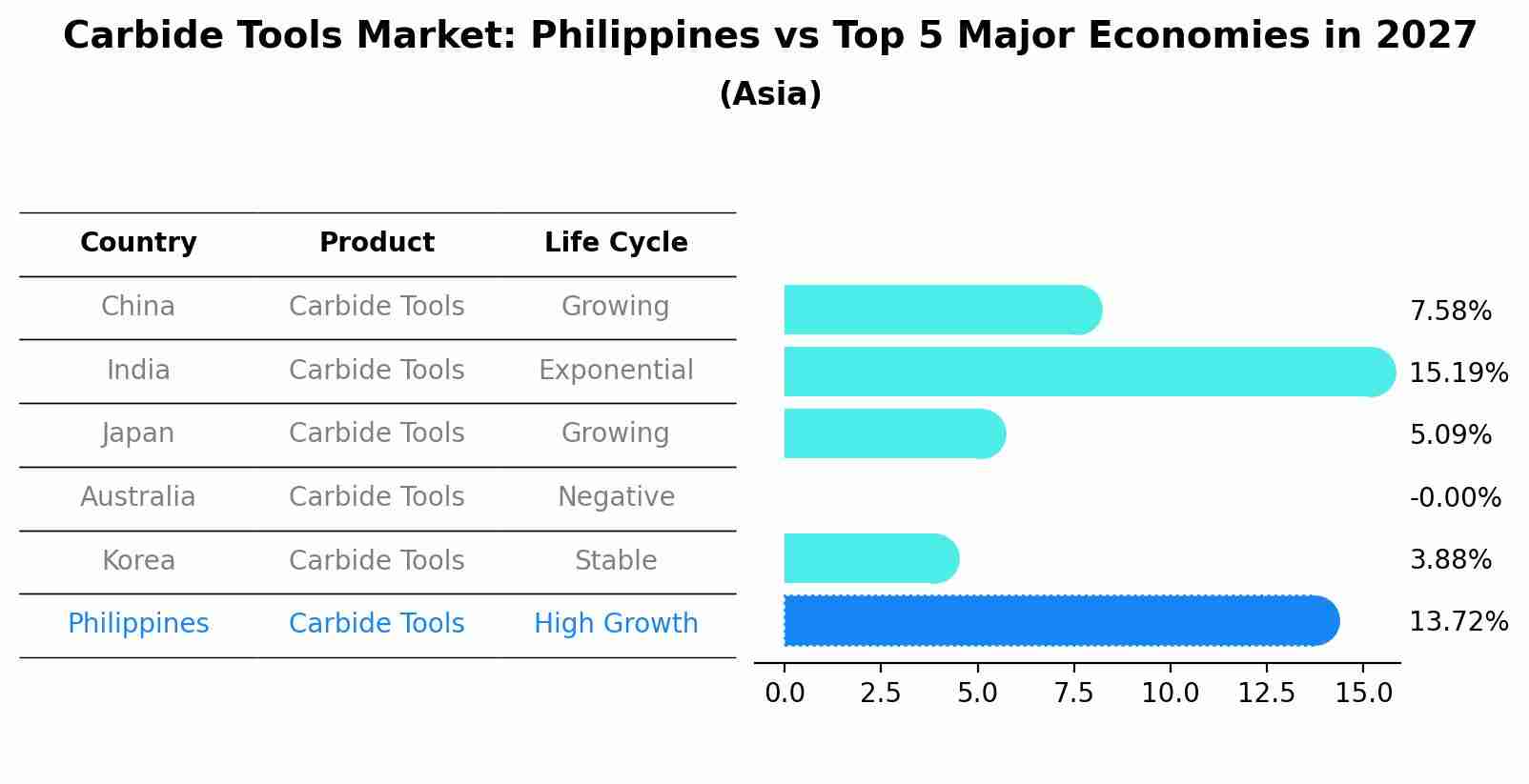 Carbide Tools Market: Philippines vs Top 5 Major Economies in 2027 (Asia)