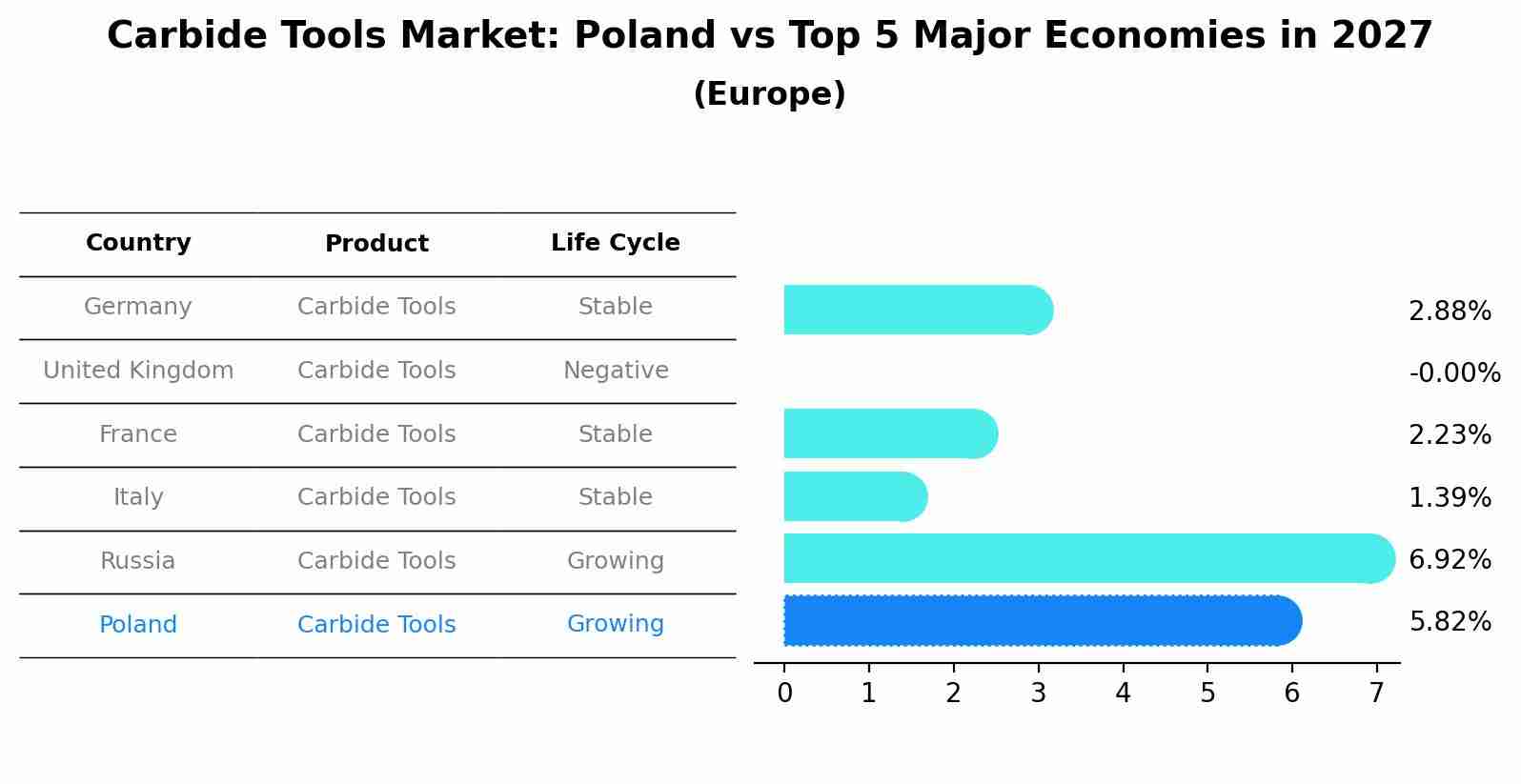 Carbide Tools Market: Poland vs Top 5 Major Economies in 2027 (Europe)