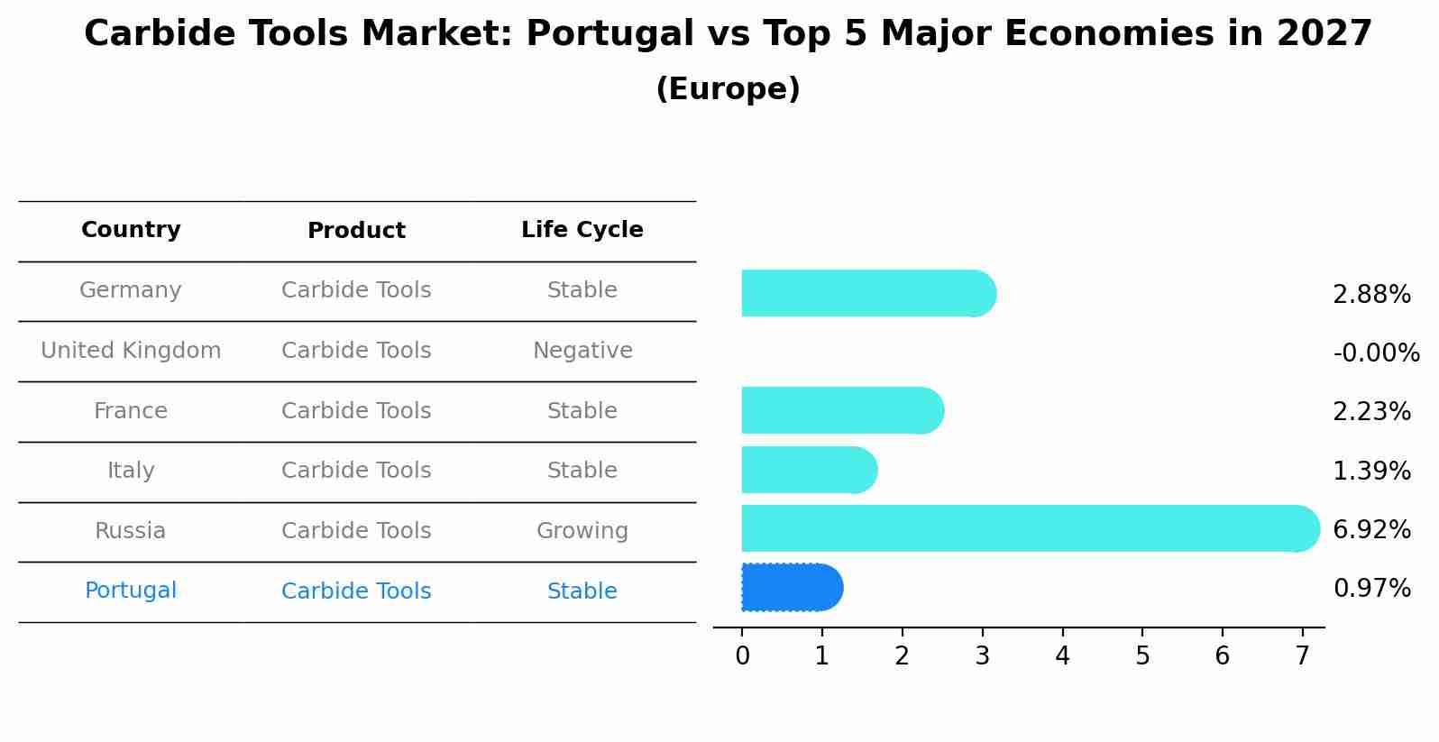 Carbide Tools Market: Portugal vs Top 5 Major Economies in 2027 (Europe)