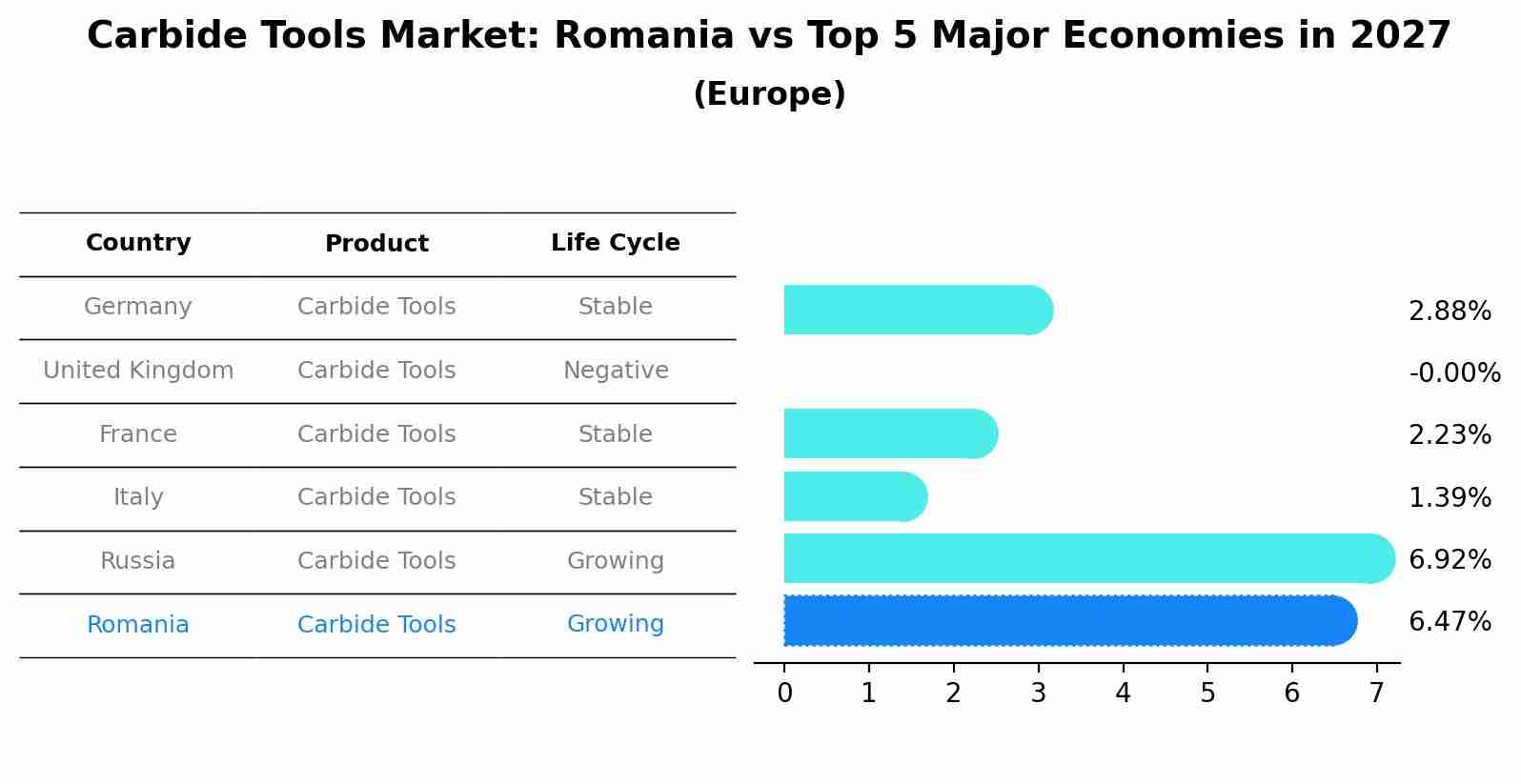 Carbide Tools Market: Romania vs Top 5 Major Economies in 2027 (Europe)