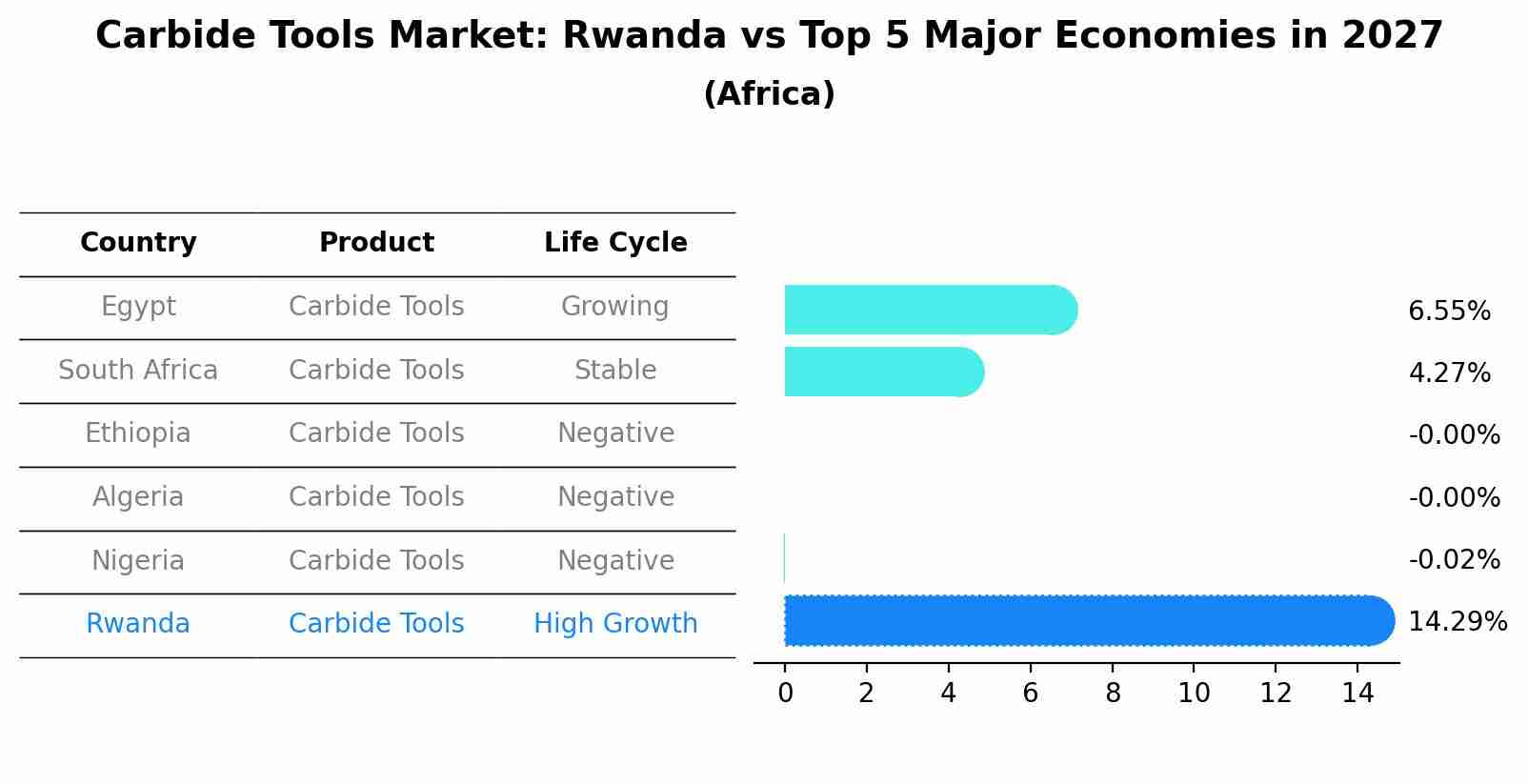 Carbide Tools Market: Rwanda vs Top 5 Major Economies in 2027 (Africa)