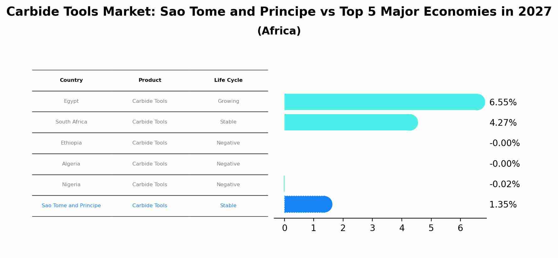 Carbide Tools Market: Sao Tome and Principe vs Top 5 Major Economies in 2027 (Africa)