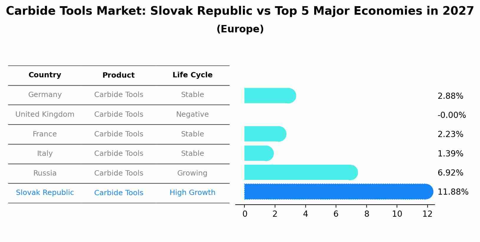 Carbide Tools Market: Slovak Republic vs Top 5 Major Economies in 2027 (Europe)